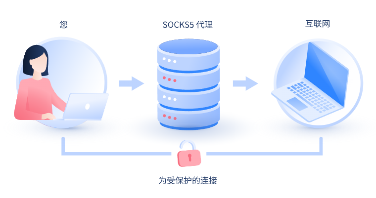 【秦皇岛代理IP】什么是SOCKS和SOCKS5代理？